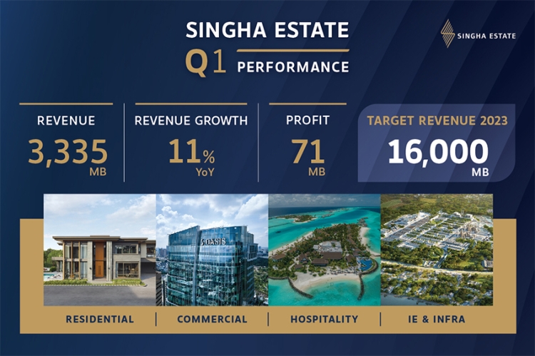 Singha Estate ชูรายได้ไตรมาส 1 ที่ 3,335 ล้านบาท  เดินหน้าขยายธุรกิจตามเป้า มั่นใจรายได้ปี 2566 สูงกว่า 16,000 ล้านบาท