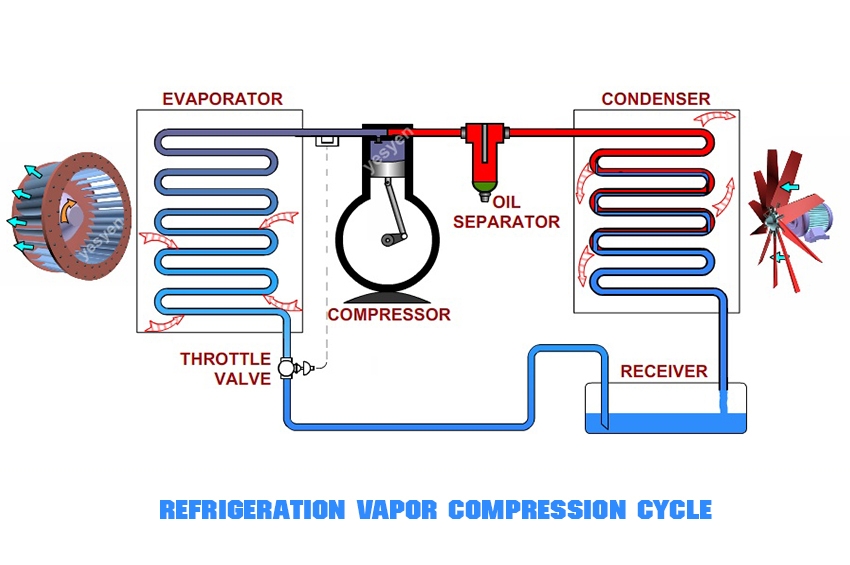 ระบบเครื่องทำความเย็นระบบอัดไอ (Vapor Compression System)